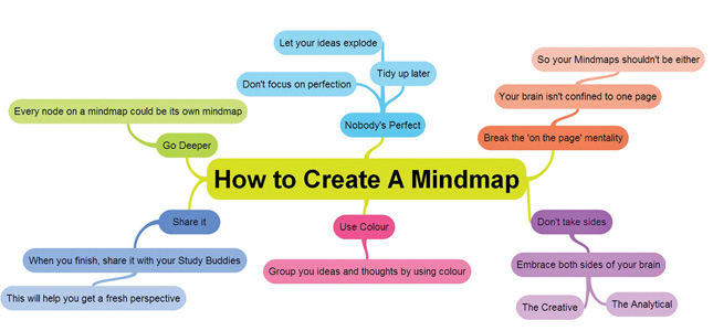 Mind-Mapping