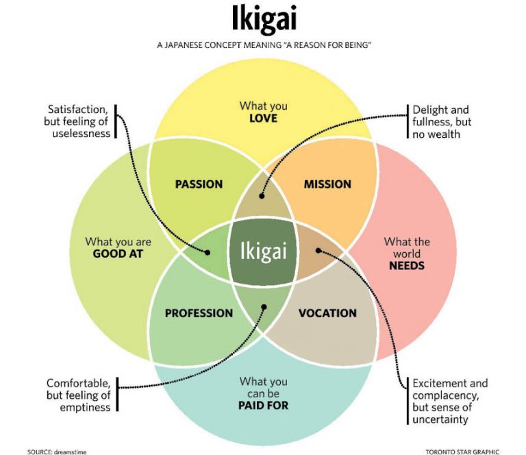Finding Your ‘Ikigai’