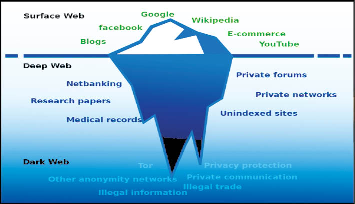 Traversing The Dark Web
