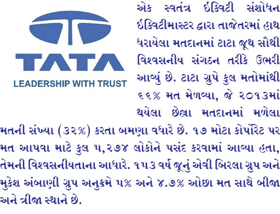 ટાટા  વિશ્ર્વસનીય ગ્રુપ તરીકે જાહેર થયું